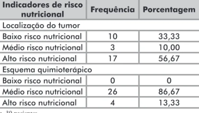 Tabela 3. Avaliação Subjetiva Global de pacientes oncológicos em quimioterapia. Recife (PE), Brasil - 2014