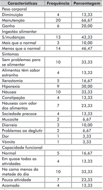 Tabela 4. Peso corporal, ingestão alimentar e capacidade funcional  de pacientes oncológicos em quimioterapia