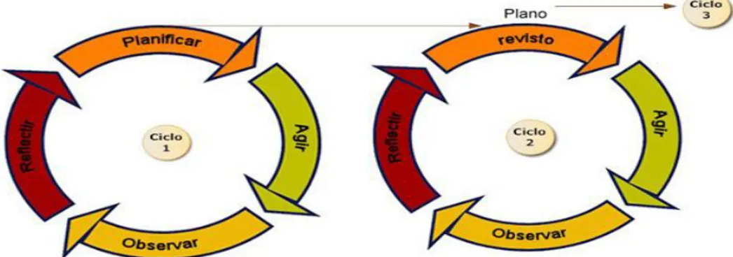 Figura 1 -  Espiral de ciclos da Investigação-ação