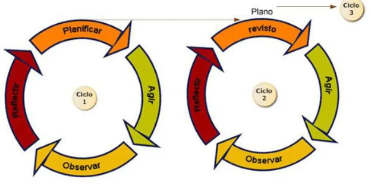 Figura 1- Espiral de ciclos da investigação-ação (ibidem) 