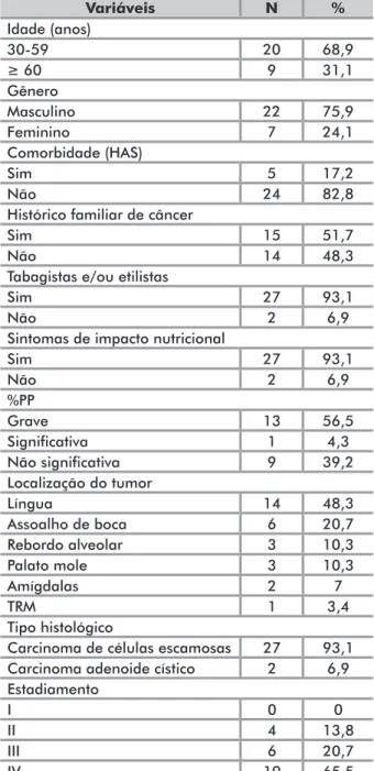 Tabela 1. Características demográficas, clínicas e sociais. Período  de julho a outubro de 2014