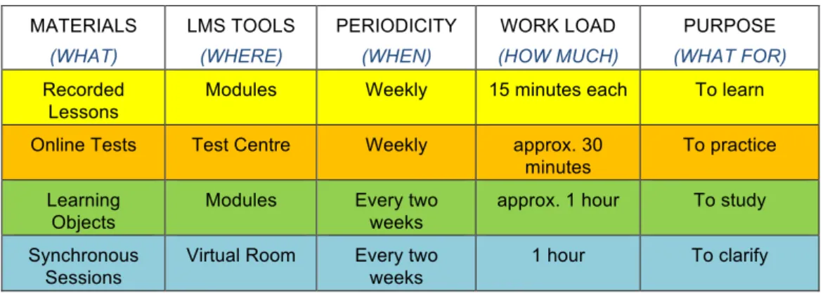 Table 1.   UFP-UV standard e-learning methodology 