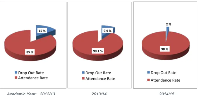 Figure 5. Dropout Rate at UFP-UV from 2012 to 2015 15   %   