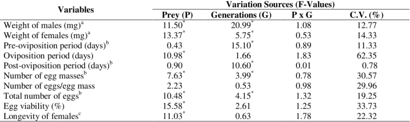 Table 1 - Analysis of variance for the effect of prey (Zophobas confusa, Tenebrio molitor and Musca domestica) and number of generations in laboratory (two generations) on adult weight, reproductive characteristics and longevity of females of Supputius cin