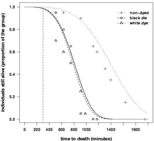 Figure 1 - Survival curves for starving termite workers coloured, with commercial gouache, in black (“black dye”) and in white (“white dye”), and termite workers which did not receive any dye (“non-dyed”)