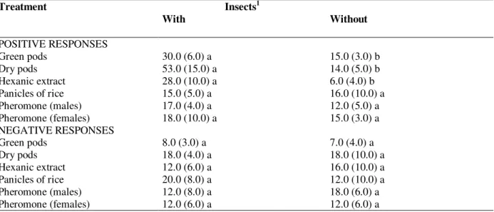 Table 3 - Percentage of Neomegalotomus parvus (Heteroptera: Alydidae) (+ SEM) adults showing positive  and negative responses to green pods, dry pods, hexanic extracts of dry pods of pigeon pea, panicles of rice (data of females and males combined), and ma