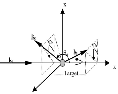 Figure 2 - Reference frame of the ionizing collision of a water target. k i , k s , and k e