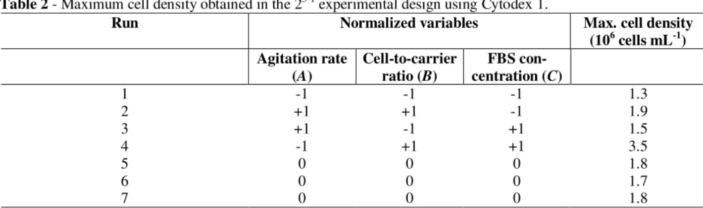 Table 2 - Maximum cell density obtained in the 2 3-1  experimental design using Cytodex 1.