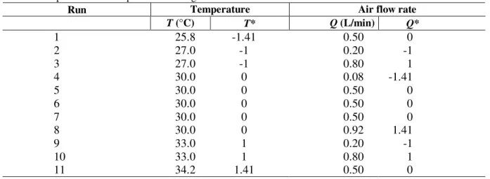 Table 1 - Response surface experimental design: absolute and normalized variable values.