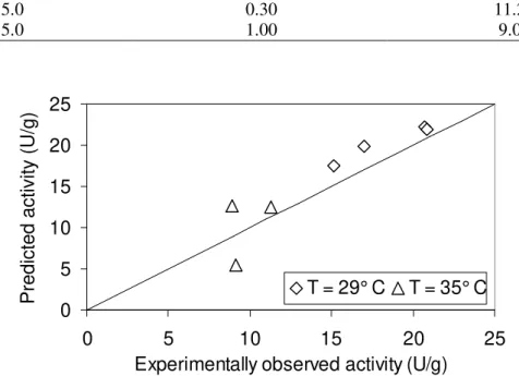Figure 3 - Comparison between experimental values (Table 3) and predicted values (Eq. 1).