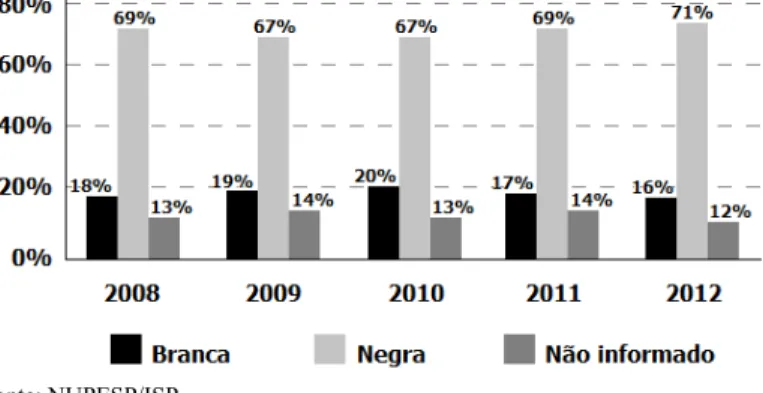 Gráfico   -   Vítimas   de   mortes   decorrentes   de   intervenção   policial   –  “Auto   de Resistência” segundo raça/cor - estado do Rio de Janeiro, 2008 a 2012