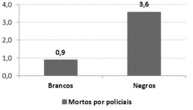 Gráfico - Mortes cometidas por policiais, segundo cor/raça, em  taxa por 100 mil habitantes residentes no Rio de Janeiro – 2012