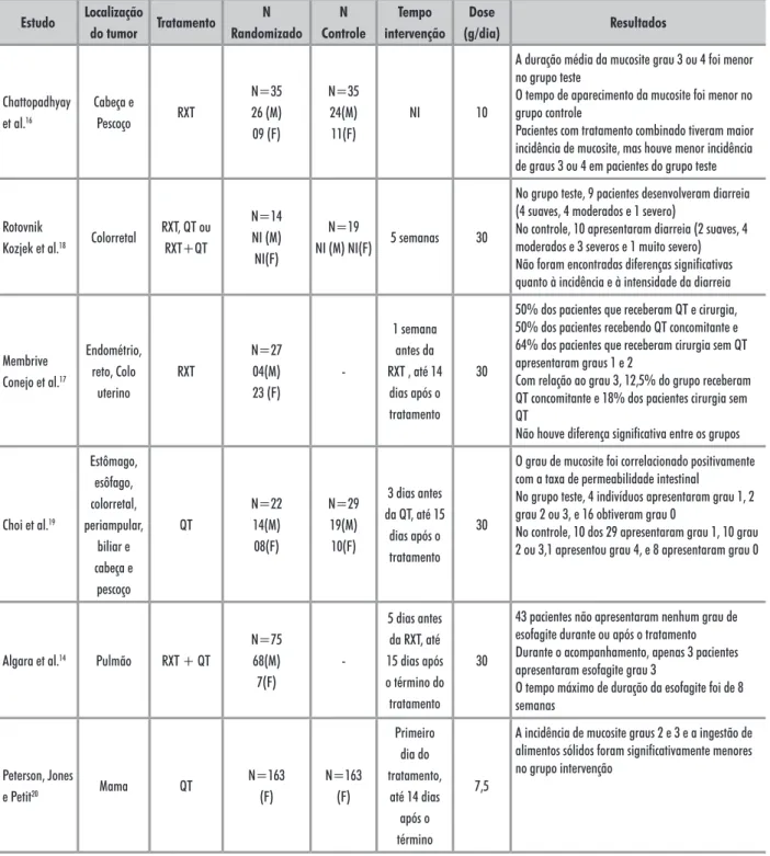 Tabela 1. Características dos estudos incluídos  Estudo Localização  do tumor Tratamento N  Randomizado N  Controle Tempo  intervenção Dose  (g/dia) Resultados Chattopadhyay  et al