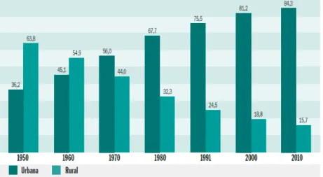 GRÁFICO 3: Evolução da população por local de residência. Brasil 1950-2010 (em%) 