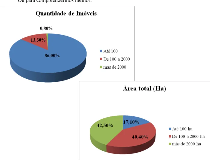 GRÁFICO 5: Distribuição do número e da área dos estabelecimentos agropecuários por faixas de módulos  fiscais do INCRA – Brasil 2006 (%) 