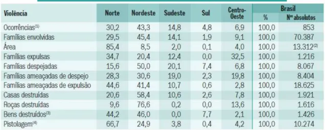 TABELA 4: Violência contra a ocupação e a posse de terras. Brasil e Grandes regiões 2010 (em %)