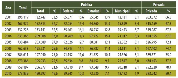 TABELA 6: Evolução do número de concluintes por Categoria Administrativa – Brasil – 2001 - 2010 