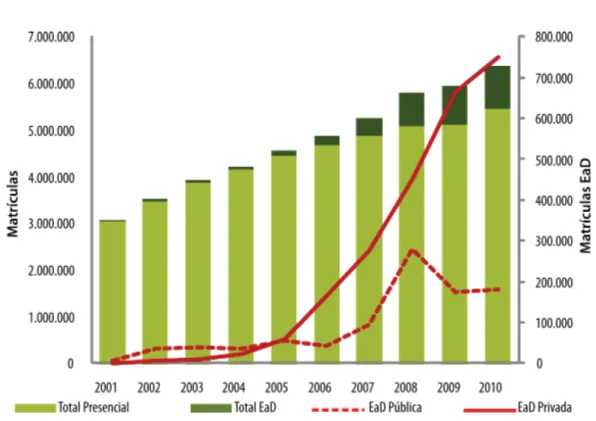 GRÁFICO 7: Evolução do número de Matrículas de Graduação por Modalidade de Ensino e do Número de  Matrículas a Distância Públicas e Privadas – Brasil – 2001 – 2010