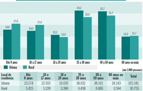 GRÁFICO 8: Distribuição e estimativa da população por faixa etária, segundo local de residência – Brasil 2009  (em %) 