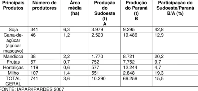 TABELA 02 - Números de produtores, produção, área média e participação da  produção  dos  principais  produtos  orgânicos  da  grade  região  Sudoeste  do  Paraná - safra 2003/2004  Principais  Produtos  Número de produtores  Área  média  (ha)  Produção do