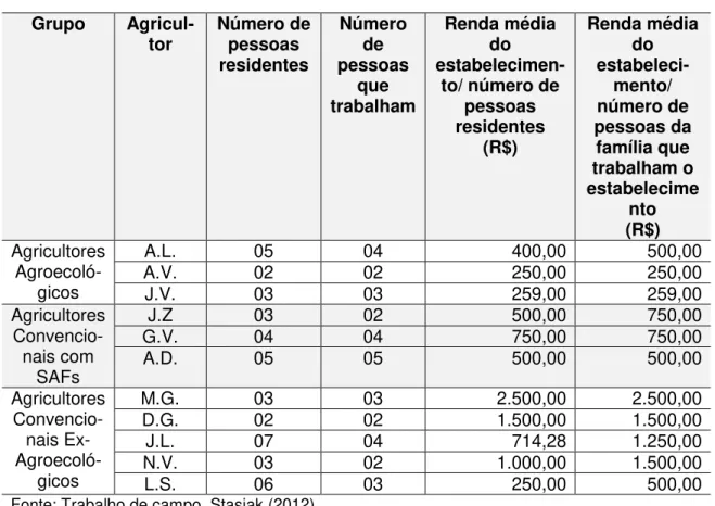 TABELA 05- Relação entre a renda média, o número de pessoas residentes e o  número de pessoas que trabalham nos estabelecimentos pesquisados 