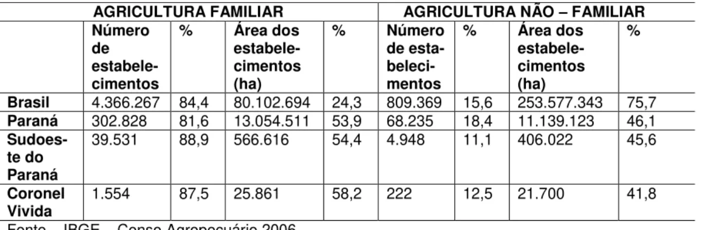 TABELA 01 - Números de estabelecimentos e áreas ocupadas pela agricultora  familiar e agricultura não familiar 