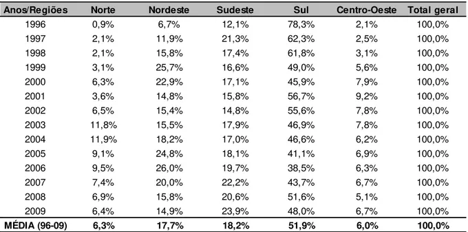 Tabela  25,  que  dos  4.366.267  estabelecimentos  agropecuários  da  agricultura  familiar  brasileira,  2,4  milhões  (55,34%)  enquadram-se  como  potenciais  beneficiários  do  PRONAF,  classificados  como    Grupo  “ B ” 