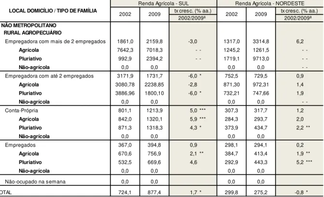 Tabela  30:  Evolução  da  renda  agrícola  média  dos  tipos  de  famílias  extensas  segundo  o  local  de  domicílio: Sul e Nordeste, 2002 a 2009   (R$ de Set./2009) 