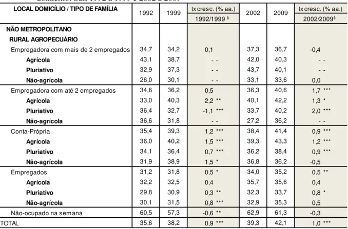 Tabela 15: Evolução da idade média das famílias, por tipos de famílias extensas, segundo o local de  domicílio: Sul, 1992 a 1999 e 2002 a 2009 