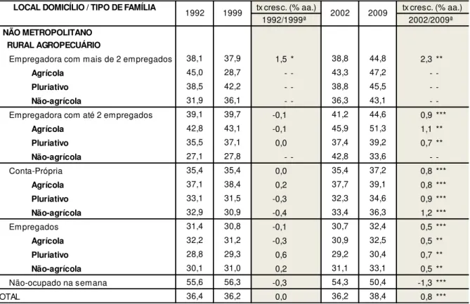 Tabela 20: Evolução da idade média das famílias, por tipos de famílias extensas segundo o local de  domicílio: Nordeste, 1992 a 1999 e 2002 a 2009 