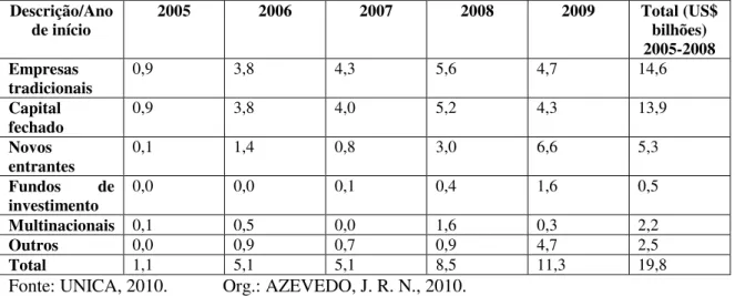 Tabela 01: Investimentos de Novas Agroindústrias Canavieiras no Brasil 