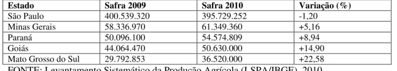 Tabela 03: Produção de cana-de-açúcar (t) dos principais estados produtores 