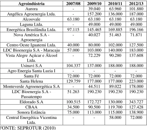 Tabela 05: Projeção da Produção de Álcool (m 3 ), no MatoGrosso do Sul   (2008 a 2012) 