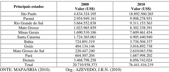 Tabela 06: Exportações do Agrohidronegócio brasileiro 