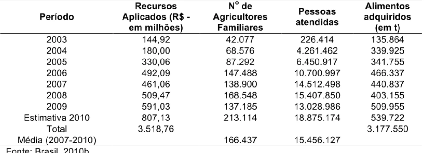 Tabela  2  -  Recursos  executados,  número  de  agricultores  beneficiados,  atendimentos  realizados  e  quantidade de alimentos adquiridos pelo PAA no Brasil de 2003 a 2010 (valores em R$ 