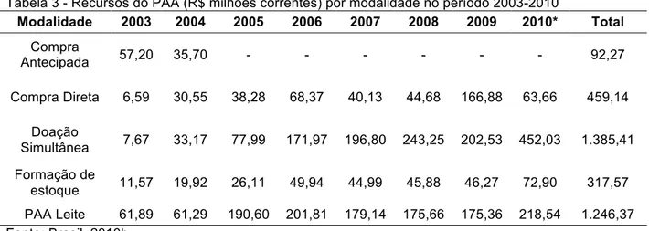 Tabela 3 - Recursos do PAA (R$ milhões correntes) por modalidade no período 2003-2010  Modalidade  2003  2004  2005  2006  2007  2008  2009  2010*  Total  Compra  Antecipada  57,20  35,70  -  -  -  -  -  -  92,27  Compra Direta  6,59  30,55  38,28  68,37  