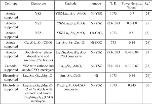 Table 1.1  Comparison of the maximum power densities obtained for planar single cells operating on H 2 -H 2 O fuel  Cell type  Electrolyte  Cathode  Anode  T, K  Power density, 