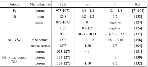 Table 1.5  Exponents of the polarization resistance versus p(H 2 ) m  and p(H 2 O) n  dependencies for 