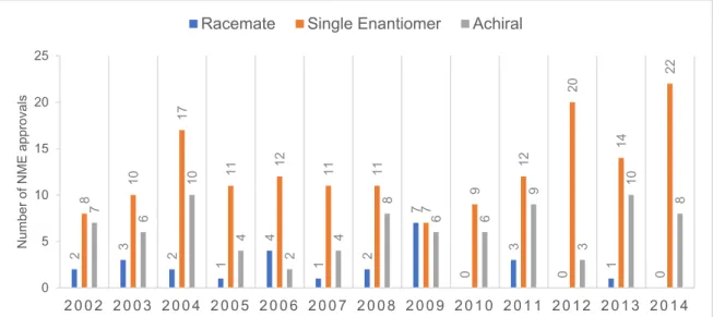 Figure 2 - Number of US Food and Drug Administration (FDA)-approved new molecular entities  (NMEs) regarding their chirality from 2002 to 2014