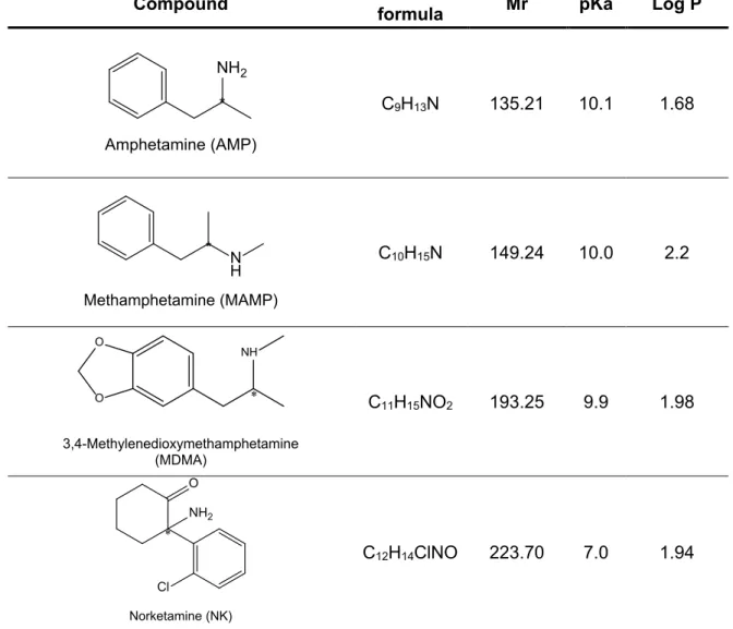 Table 3 - Target compounds selected for this work, molecular formula, relative molecular mass (Mr),  pKa and Log P.