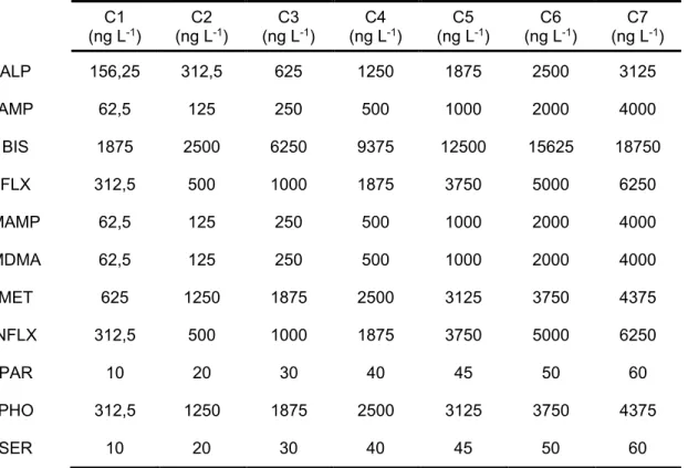 Table 4 - Concentrations (ng L -1 ) of each enantiomers of the target compound used for the calibration  curve