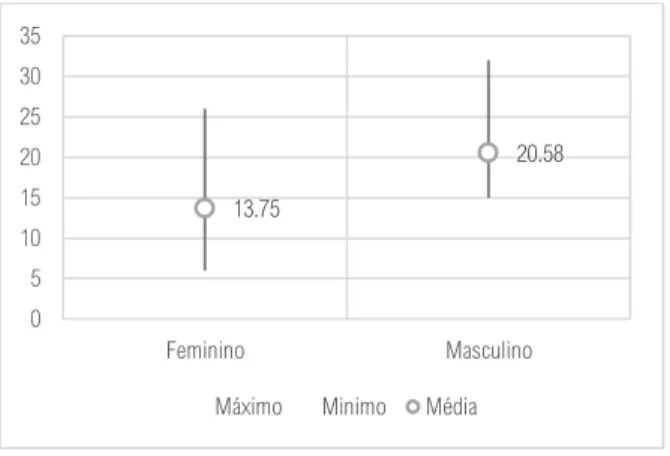 Figura 2 - Idade média dos participantes por sexo 