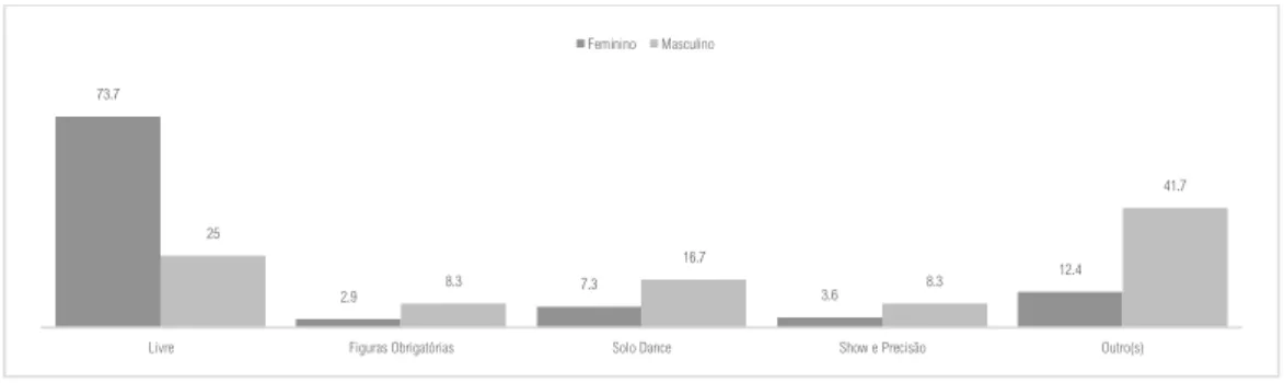 Figura 7 – Estilo de patinagem por sexo (%) 