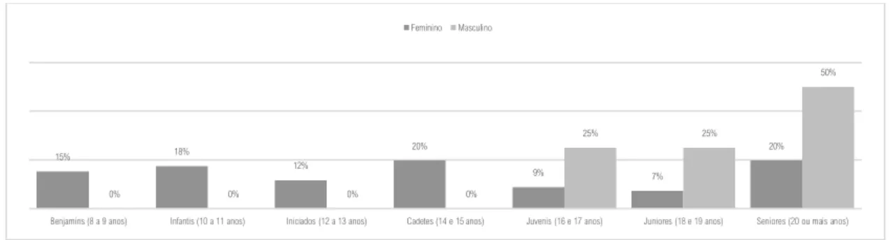 Figura 8 – Escalão de patinagem atual por sexo 