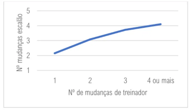 Figura 17 – Número de mudanças de escalão versus número de mudanças de treinador 