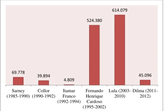 Gráfico 1: Número de Famílias Assentadas por governo no Brasil, no período  pós ditadura civil-militar no Brasil