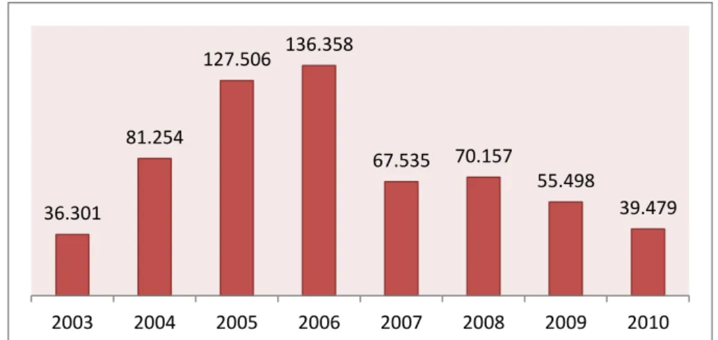 Gráfico 4: Número de famílias assentadas, por ano, durante os dois governos Lula.  