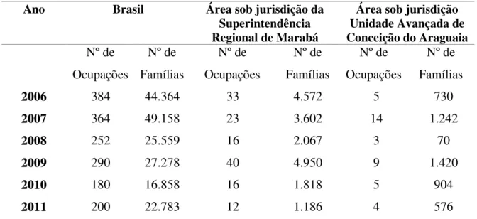 Tabela 4 - Número de ocupações de terra e de famílias envolvidas no Brasil, na área sob jurisdição da  Superintendência  Regional  de  Marabá  e  na  área  de  jurisdição  da  Unidade  Avançada  de  Conceição do Araguaia