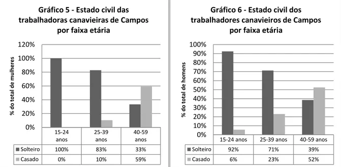 Gráfico 5 - Estado civil das  trabalhadoras canavieiras de Campos 