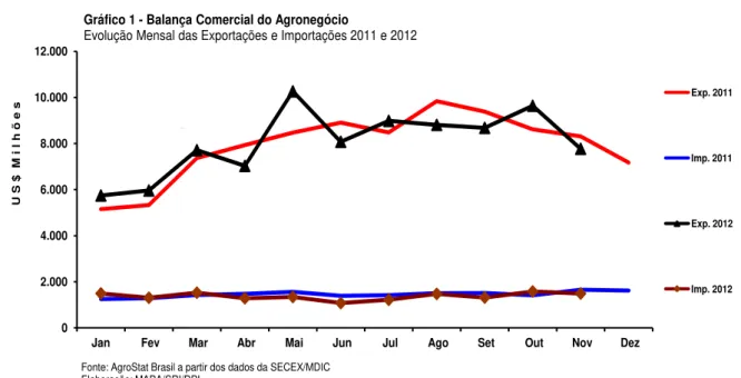Gráfico 1 - Balança Comercial do Agronegócio